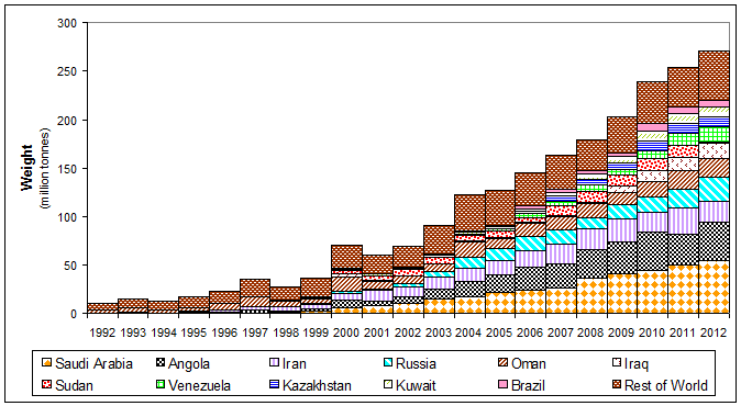 China crude oil imports Africa Sudan Chad PetroChina genocide climate change intellectual property Sinopec CNOOC Petronas Malaysia Asia Pulp and Paper