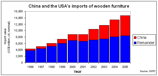 Tropical timber import export Africa Asia volume illegal forest wood furniture pulp paper okoume teak Cameroon Congo Guinea Ghana Ivory Coast Liberia Nigeria Japan China Korea Russia Malaysia Indonesia PNG Papua Solomon Burma Cambodia Laos Thailand Vietnam France Italy Spain Portugal 