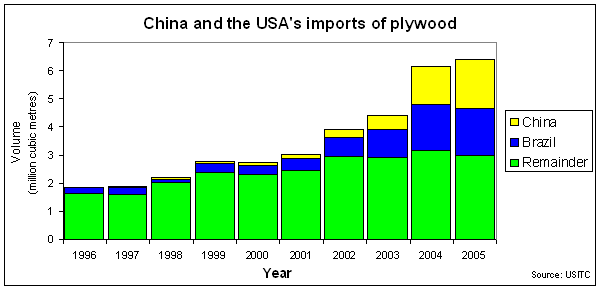 Tropical timber import export Africa Asia volume illegal forest wood furniture pulp paper okoume teak Cameroon Congo Guinea Ghana Ivory Coast Liberia Nigeria Japan China Korea Russia Malaysia Indonesia PNG Papua Solomon Burma Cambodia Laos Thailand Vietnam France Italy Spain Portugal 