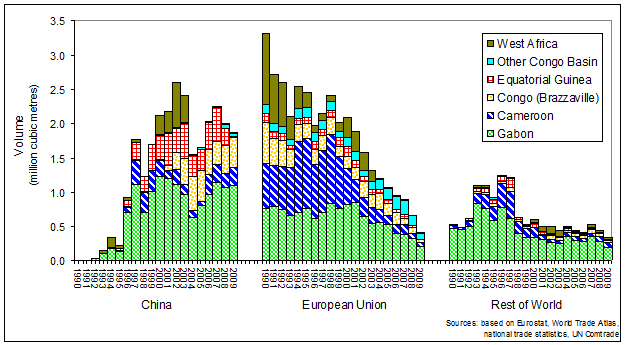 Tropical timber import export Africa Asia volume illegal forest wood furniture pulp paper okoume teak Cameroon Congo Guinea Ghana Ivory Coast Liberia Nigeria Japan China Korea Russia Malaysia Indonesia PNG Papua Solomon Burma Cambodia Laos Thailand Vietnam France Italy Spain Portugal 