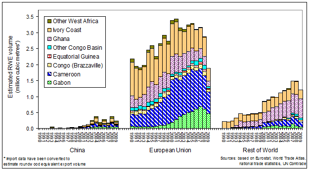 Tropical timber import export Africa Asia volume illegal forest wood furniture pulp paper okoume teak Cameroon Congo Guinea Ghana Ivory Coast Liberia Nigeria Japan China Korea Russia Malaysia Indonesia PNG Papua Solomon Burma Cambodia Laos Thailand Vietnam France Italy Spain Portugal 