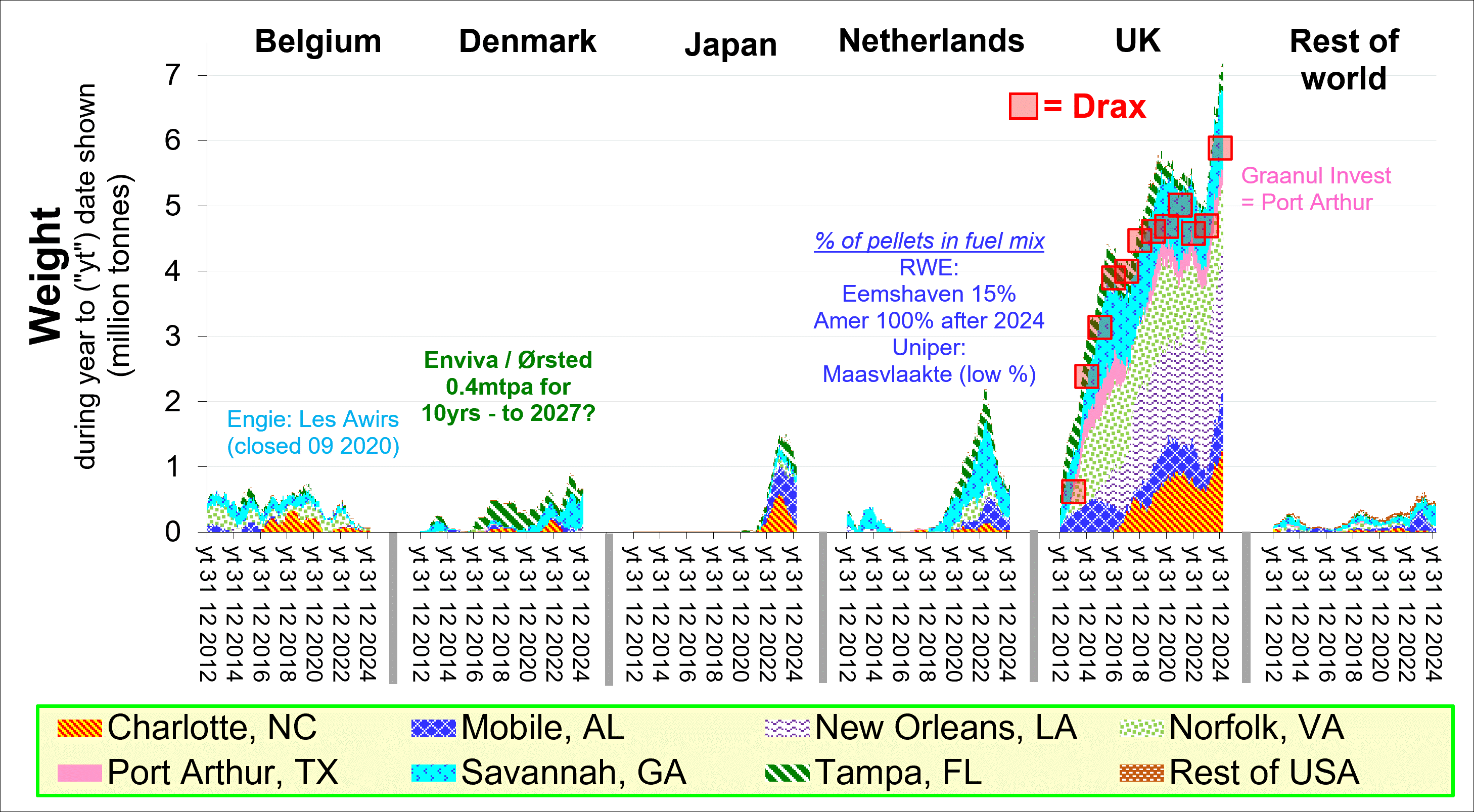 graphs/usapelletexportsbyportweight